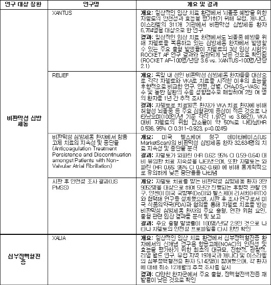 바이엘 '자렐토', 리얼월드 유효성 데이터 추가