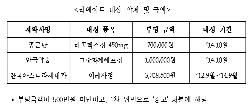 리베이트 적발약제 '급여정지·제외' 시행 첫 행정처분
