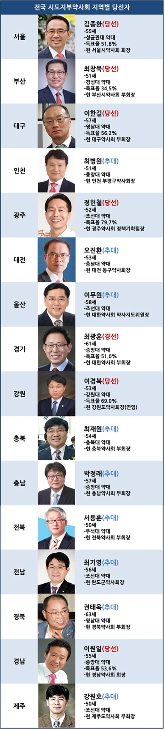 전국 16개 지역약사회 새로운 약사회장 얼굴들 탄생