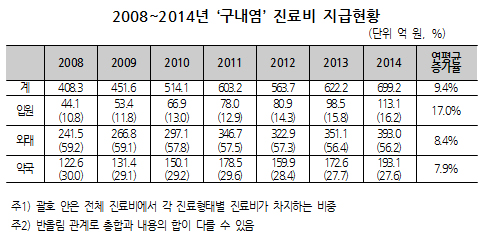구내염 환자 연평균 4.5%씩 증가…진료비 연 699억원
