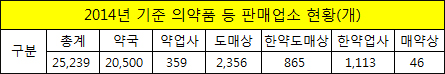 의약품 판매업소 2만5239곳…43.4% 수도권에 위치