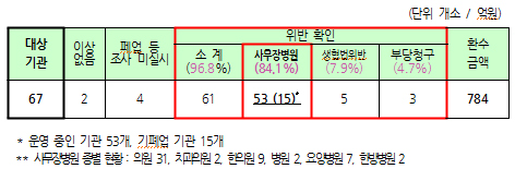 의료생협 빙자 784억 편취한 사무장병원 53곳 적발