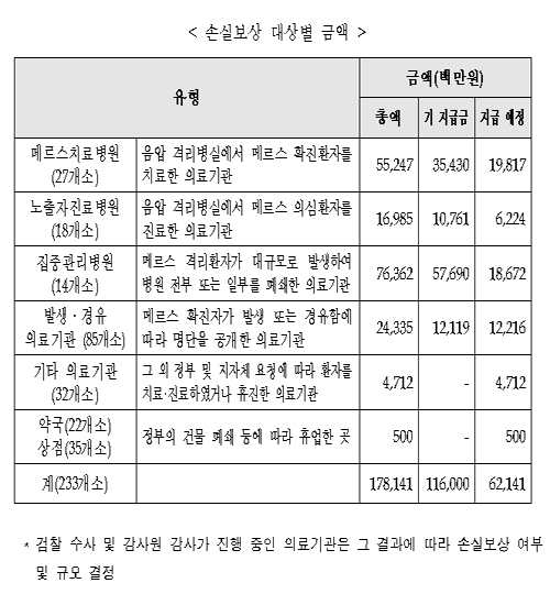 메르스 보상금 1781억원 확정…병의원·약국 등에 지급