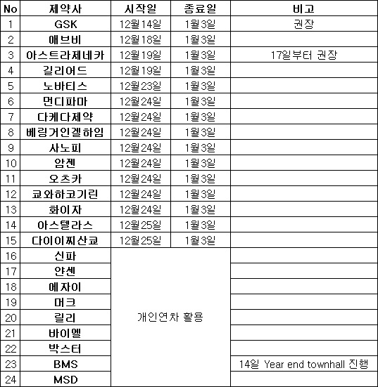 외자사, 올해도 여유로운 연말…최장 20일넘게 휴가