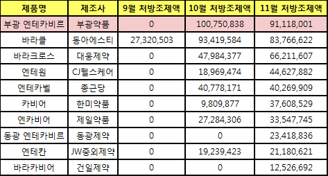 부광엔테카비르, 두달연속 제네릭 부문 1위
