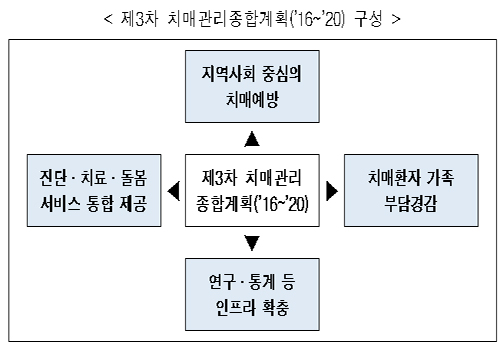 정부, 치매검진 급여 전환·가족상담수가 신설 등 추진