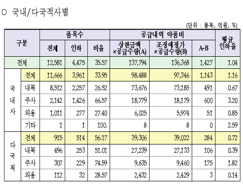 실거래가 약가인하, 국내사-중소 업체일수록 더 타격