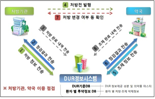 국무회의 스타된 DUR, 부적절 처방·조제 424만건 차단