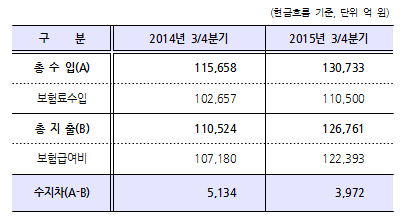 3분기 건보, 많이 걷고 많이 썼다…당기흑자 3972억