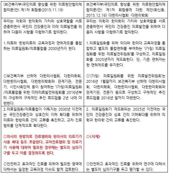 의료일원화↔의료기기 맞교환 논란에 억울한 의협