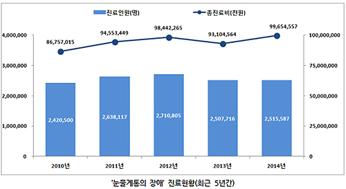 찬바람에 눈물 '뚝'…총진료비 연간 997억원 규모