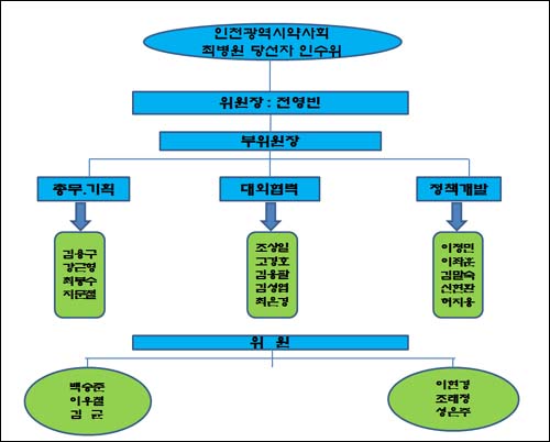 최병원 인천시약사회장 당선인, 인수위원회 발족