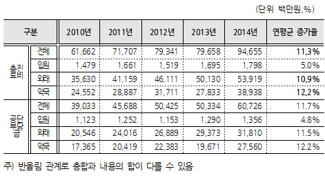 '갑상선기능저하' 진료비 연 947억…40~50대女 최다