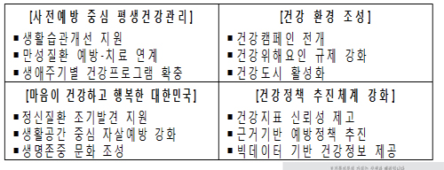 2020년 건강수명 75세 목표…사전예방 건강관리 강화