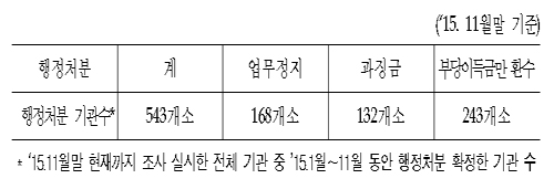 현지조사 적발 543곳 행정처분…61곳엔 형사고발도
