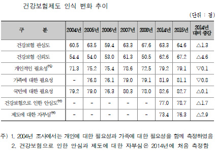 "보장률 10% 상향위해 건보료 월 5천원 더 낼 수 있다"