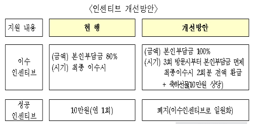 금연프로그램 3회 이상 참여 시 본인부담금 면제 추진