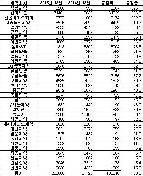 제약주 사상최고 '선전'…2015년 100% 성장했다