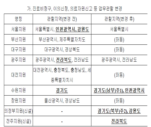 경기북부·전북소재 요양기관 관할 심평원지원 바뀐다