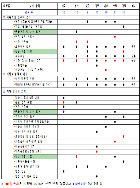 전국 병의원 다품목 처방·향정약 장기투약 등 집중심사