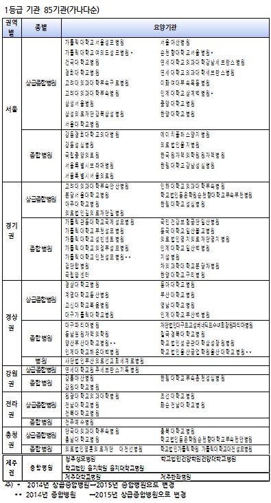 NMC·일산병원 등 85개 병원 위암 적정성평가 1위