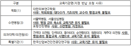 의협, 연수교육 미실시 11개 기관 지정 취소