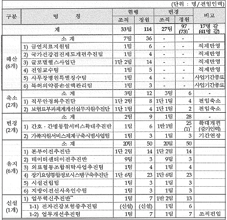 공단, IC카드추진팀 신설…특허약 손실액관리팀 해산