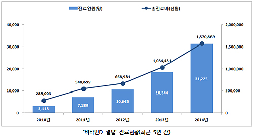 '비타민D 결핍' 환자 한해 3만1천명…진료비 16억원