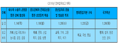 신년 대통령 업무보고 14일 착수…5대 핵심주제별로