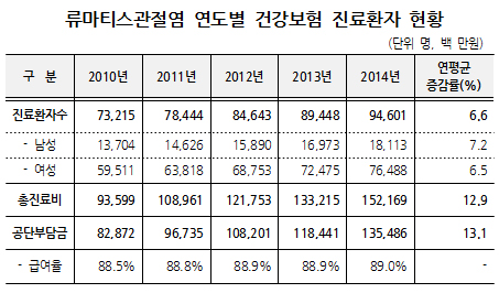 류마티스관절염 진료비 연 1522억원…매년 13%씩↑