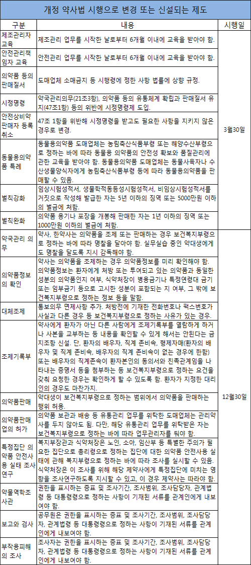 약국 경미한 위반에 시정명령제 도입…3월30일부터