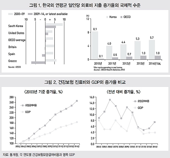 "행위별수가제 축소, 신포괄수가제 확대해야 진료비↓"