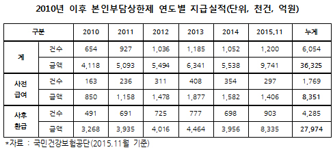 "실손보험사에 건강보험재정 3조6천억 새 나갔다"