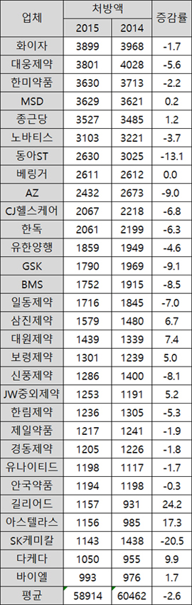 처방시장 원톱 놓고 화이자-대웅, 엎치락 뒤치락