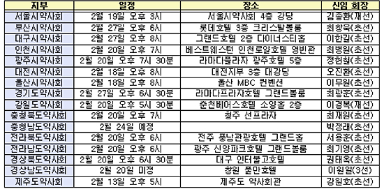 내달 시도약사회 총회 본격화…20일 8개 지부 집중  