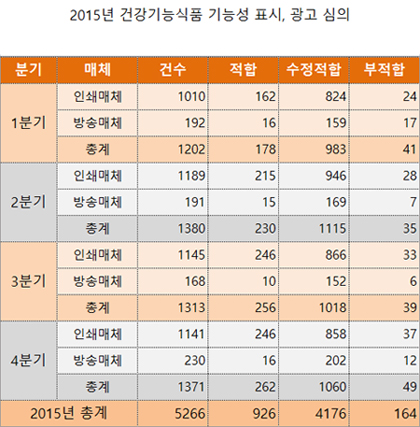 건기식 기능성 표시·광고, 부적합 사례 줄지 않아
