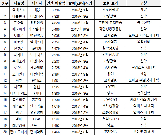 작년 출시 처방약 20위엔 '신약 11, 개량 2, 제네릭 7'