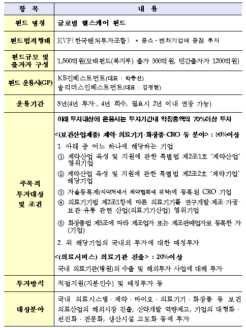 제약·의료기관 해외진출 글로벌 펀드 1500억 조성