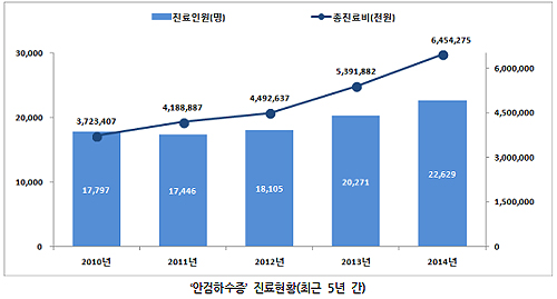 눈꺼풀 '안검하수' 연 진료비 65억원…중·노년 환자↑