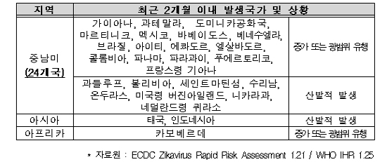 지카바이러스 관심단계 유지…"국내 전파 가능성 낮아"