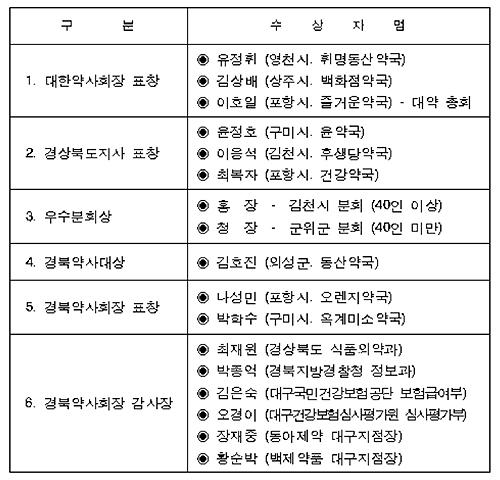 경북약사회, 김호진 부회장 경북약사대상 확정