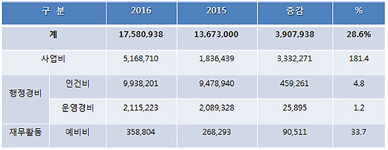 심평원 올해 자보심사 수수료 예상 수입은 176억