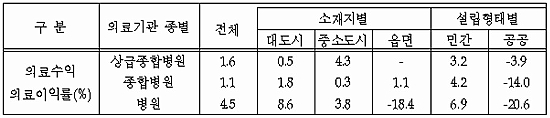 "병원급 평균 의료수익 흑자…공공병원은 적자 기록"