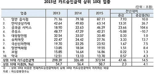 카드 수수료에 허덕대는 약국, 결제액만 14조 육박