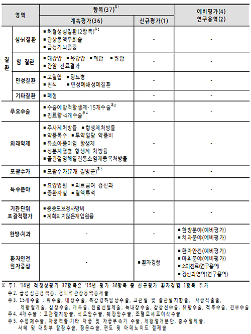 올해 적정성평가 환자안전·경험 등 영역 확대