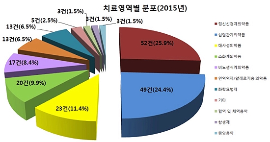 지난해 생동시험 201건 승인…CNS 제네릭 개발 최다