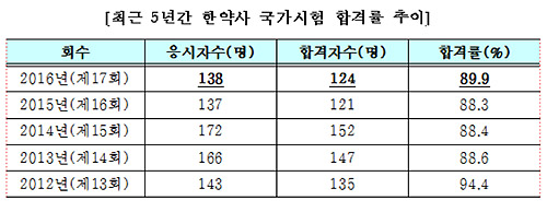 신규 한약사 124명 배출…합격률 89.9%
