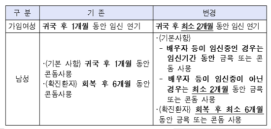 "남성 확진환자 회복 후 최소 6개월간 금욕·콘돔 사용"