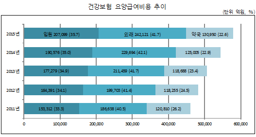국민 1인당 약국 연 16.9일 방문…조제료 3조3천억