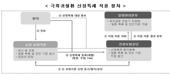 알라질증후군 등 44개 극희귀질환에 본인부담 낮춘다